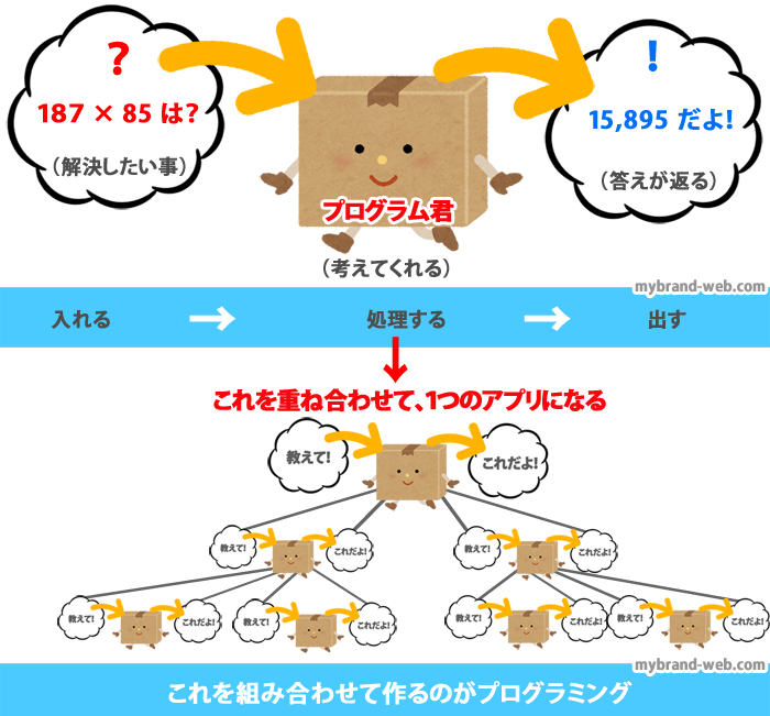 プログラミングの考え方